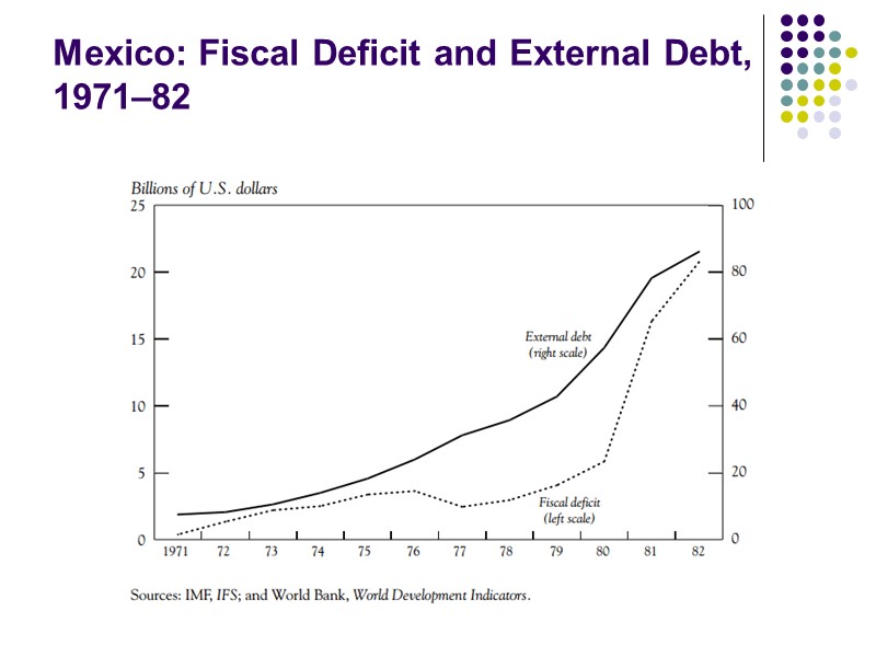 Mexico: Fiscal Deficit and External Debt, 1971–82